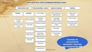 (Benavides, 2015©)
Nuevoscompuestos
yestrategias
Resistenciaainsecticidas
yacaricidas
Controlquímico
Patógenos-parasitoides
Extractosvegetales
Resistenciadelhuésped
Inmunidad-vacunas
Manejocultural
Controlbiológico
Evaluaciónmétodosdecontrol
Frecuenciaydistribución
Bioecologíaformas
noparasíticas
Fluctuacióndelafaseparasítica
Velocidaddetransmisión
Impactoeconómico
Beneficio/Costocontrol
Arboltomadedecisiones
Factoresderiesgo
Caracterizacióndebrotes
Evaluaciónepidemiológicayeconómica
Métodosdelaboratorioparael
Diagnósticopoblacional
Taxonomía(Dípteros,
garrapatasyhelmintos)
Captura,montajeyconservación
dedipteros
Manejodeceparios
Produccióndeantígenos
einmunógenos
Capacitaciónydocumentación
Investigaciónmétodosde
transferencia
Impactodelatecnología
Ofertatecnológicadisponible
Validaciónyajuste
Transferencia
DISEÑOPLANESMIPPARAELCONTROLDEENFERMEDADESPARASITARIASDELGANADO
Cantidad de
conocimiento
apropiado requerido
para implementar MIP
 