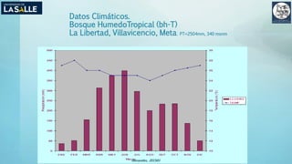 Datos Climáticos.
Bosque HumedoTropical (bh-T)
La Libertad, Villavicencio, Meta. PT=2504mm, 340 msnm
(Benavides, 2015©)
 