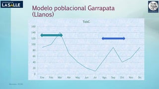 Modelo poblacional Garrapata
(Llanos)
0
20
40
60
80
100
120
140
160
Ene Feb Mar Abr May Jun Jul Ago Sep Oct Nov Dic
TickC
(Benavides, 2015©)
 