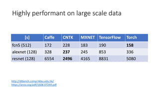 Highly performant on large scale data
[s] Caffe CNTK MXNET TensorFlow Torch
fcn5 (512) 172 228 183 190 158
alexnet (128) 328 237 245 853 336
resnet (128) 6554 2496 4165 8831 5080
http://dlbench.comp.hkbu.edu.hk/
https://arxiv.org/pdf/1608.07249.pdf
 