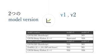 2つの
model version
v1 , v2
model-creation model-v1 model-v2
CNTK.EXE (BrainScript) YES NO
CNTK-library (Python, C++) deprec...