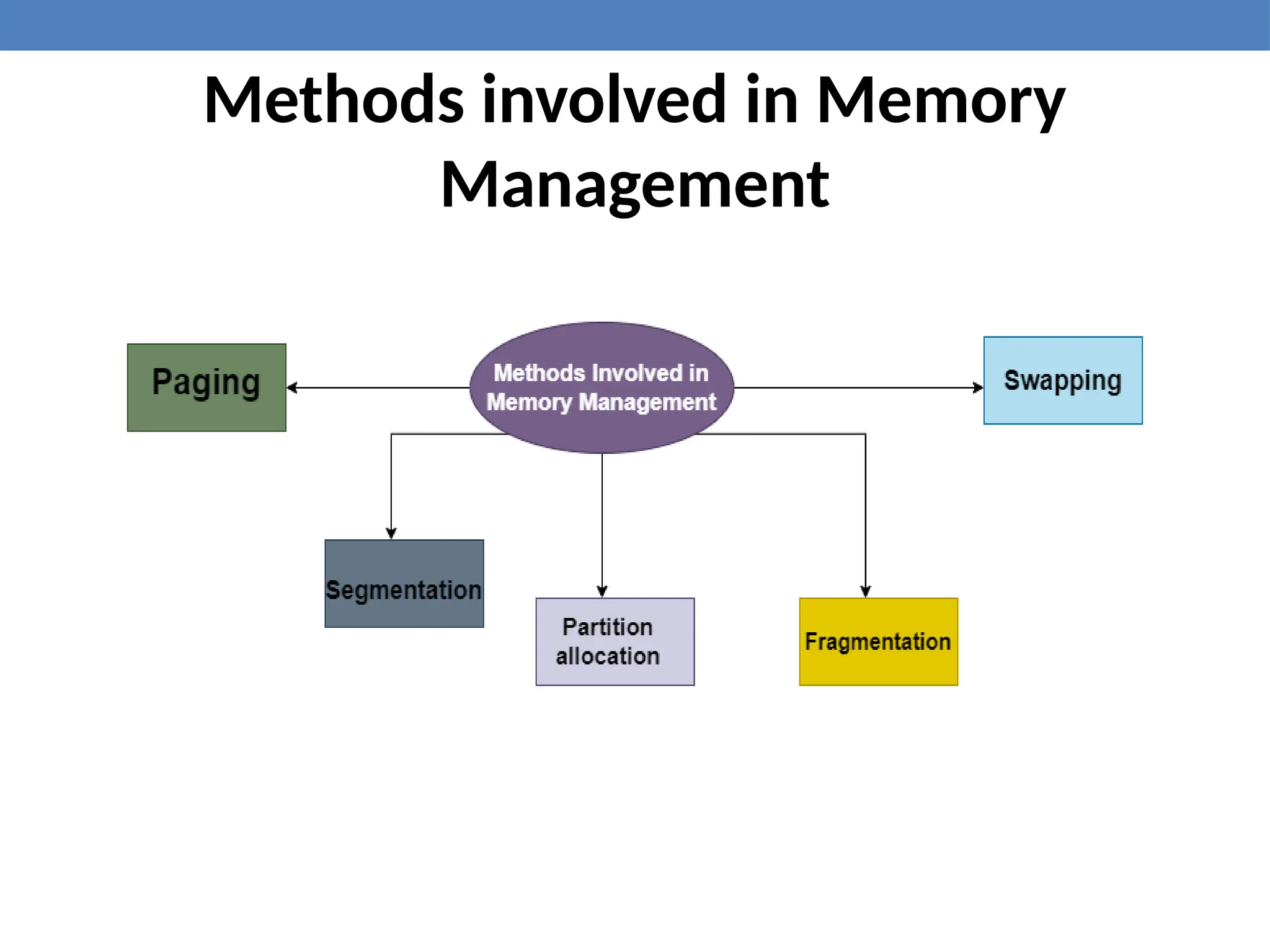 Methods involved in Memory
Management
 