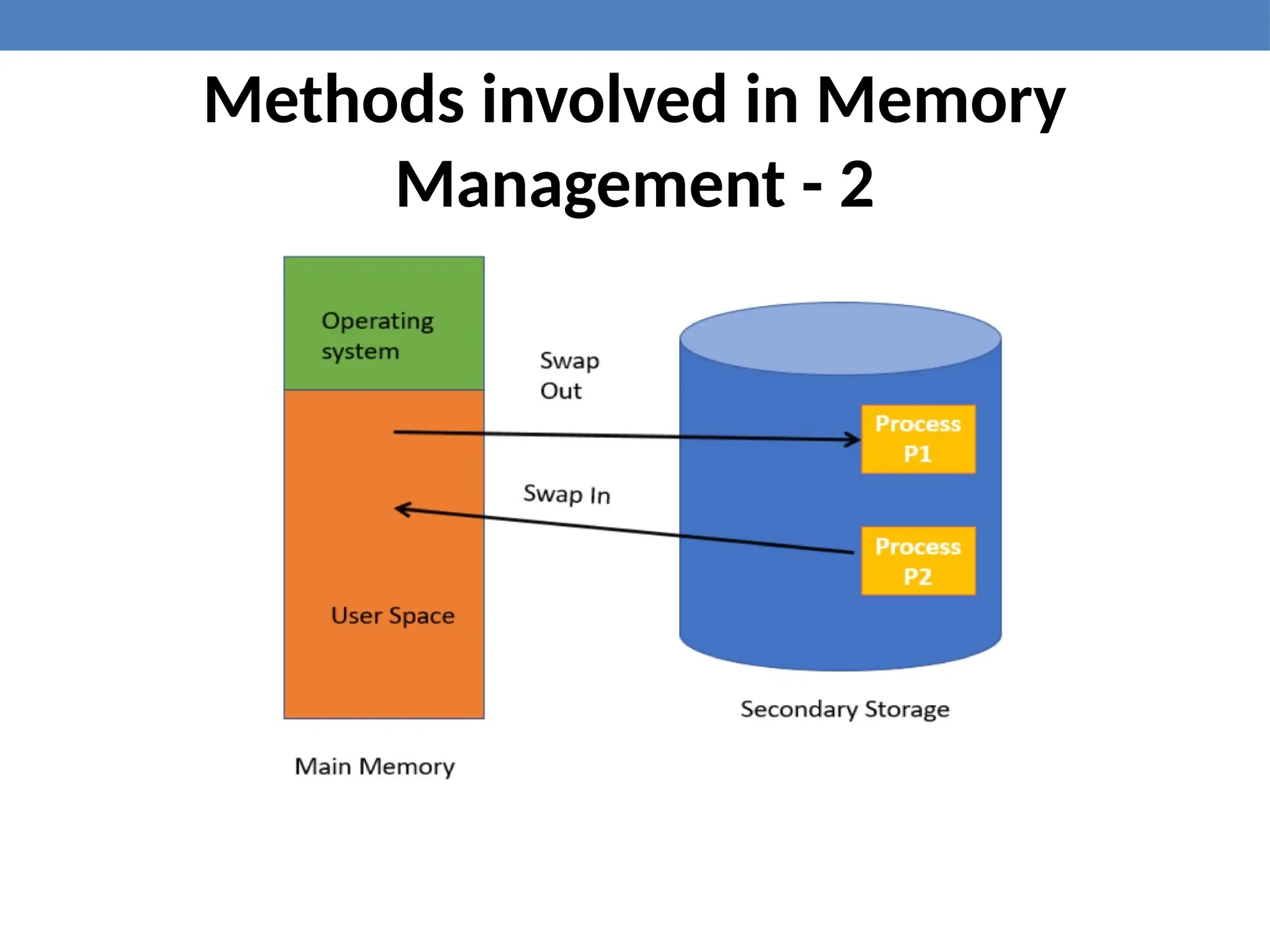 Methods involved in Memory
Management - 2
 