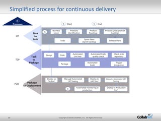 30 Copyright ©2014 CollabNet, Inc. All Rights Reserved.
Simplified process for continuous delivery
Task
to
Package
Idea
to
task
Package
to Deployment
Business
vision
Products
Identification
Product
Roadmap
Product Epics (product
backlog)
Release Plans
Sprint Plans
(Sprint backlog)
Tasks
Design Code
Automated
Unit test
Automated Code
quality check
Trigger
Integration
Automated
Build
Package
Check-in to
repository
Deploy to
QA Env*
Manual/ Automated
SIT Testing
Deploy to
UAT Env*
Manual / Automated UAT
Testing
Deploy to Production
Env*
S
E
S EStart End
Automated monitoring in
production
I2T
T2P
P2D
Processes
1
Processes
1
 