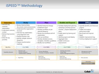 33 Copyright ©2014 CollabNet, Inc. All Rights Reserved.
iSPEED tm Methodology
Study Plan Enable and Expand Diffuse
• Review historical data,
documents, tools and processes
• Understand the organization
structure
• Interview key stakeholders
using diagnostic tool
• Prepare business case
• Identify multiple solutions
blueprints
• Prepare transformation
roadmap
• Identify Enterprise Change
Enablement team
• Develop workflows as per
selected blueprint
• Review the workflows with all
stakeholders
• Tune up workflows
• Develop detailed process,
templates, checklists, guidelines
• Modify tool workflows
• Facilitate deployment planning
workshops, prioritize process
activities , prepare deployment
plans
• Enable teams by training and
support
• Identify projects and deploy
• Aggregate data
• Enable Continuous
Improvement
• Quantify benefits and Showcase
projects
• Collate and analyze
performance data
• Benchmark and improve
• Repot
• Establish improvement log
• Continue deployment support
Interview
• Interview key
customer
stakeholders
• Understand customer
context
• Abstract key business
drivers
• Enlist the top
priorities
2 to 3 WKS 4 to 6 WKS 8 to 12 WKS OngoingMax 4hrs
Feasibility Decision
• Business case
• Solution blueprint
• Transformation roadmap
• Process Workflows
• Processes, templates, checklist
• Trainings documents
• Project data
• Audit & Management reports
• Management reports
• Improvement log
• Fixed Price
• Fixed Price
• Time and Hire
• Outcome based pricing
• Fixed Price
• Time and Hire
• Outcome based pricing
• Time and Hire
Deliverables
Engagement model
 