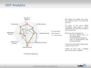 35 Copyright ©2014 CollabNet, Inc. All Rights Reserved.
DOT Analytics
0
0.5
1
1.5
2
2.5
3
3.5
4
Business IT
Alignment
Portfolio planning
Release planning
Capability planning
Capacity planning
Infrastructure
planning
Agile delivery
planning
Task planning
Value addition
Collaboration
Institutionalization
• Each stage has multiple focus areas.
The depiction here is for continuous
planning
• To arrive at the score, TechM
consultants would speak to various
stakeholders and take them through a
series of questions
• Each focus area is evaluates for
• the value addition that it is
currently bringing,
• The collaboration it facilitates
• Level of implementation that
has been achieved
• Focus areas where today nothing exists
is given a score of zero
• Further for each area a detailed
improvement plan is prepared
Continuous planning
 