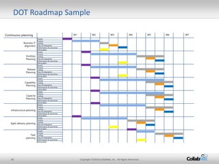 36 Copyright ©2014 CollabNet, Inc. All Rights Reserved.
DOT Roadmap Sample
Continuous planning W1 W2 W3 W4 W5 W6 W7
Business IT
alignment
People
Process
Tooling
Flow & integration
Performance & outcomes
Deliverables
Portfolio
Planning
People
Process
Tooling
Flow & integration
Performance & outcomes
Deliverables
Release
Planning
People
Process
Tooling
Flow & integration
Performance & outcomes
Deliverables
Capability
Planning
People
Process
Tooling
Flow & integration
Performance & outcomes
Deliverables
Capacity
Planning
People
Process
Tooling
Flow & integration
Performance & outcomes
Deliverables
Infrastructure planning
People
Process
Tooling
Flow & integration
Performance & outcomes
Deliverables
Agile delivery planning
People
Process
Tooling
Flow & integration
Performance & outcomes
Deliverables
Task
planning
People
Process
Tooling
Flow & integration
Performance & outcomes
Deliverables
 