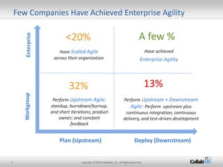 9 Copyright ©2014 CollabNet, Inc. All Rights Reserved.
Few Companies Have Achieved Enterprise Agility
Plan (Upstream) Deploy (Downstream)
WorkgroupEnterprise
Perform Upstream Agile:
standup, burndown/burnup,
and short iterations; product
owner; and constant
feedback
13%
<20% A few %
32%
Perform Upstream + Downstream
Agile: Perform upstream plus
continuous integration, continuous
delivery, and test-driven development
Have Scaled Agile
across their organization
Have achieved
Enterprise Agility
 
