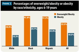 Percentage of overweight/obesity by race/ethnicity