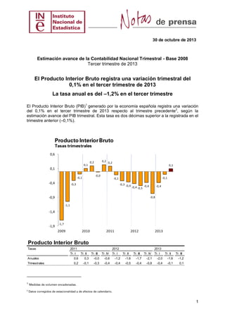 30 de octubre de 2013

Estimación avance de la Contabilidad Nacional Trimestral - Base 2008
Tercer trimestre de 2013

El Producto Interior Bruto registra una variación trimestral del
0,1% en el tercer trimestre de 2013
La tasa anual es del –1,2% en el tercer trimestre
El Producto Interior Bruto (PIB)1 generado por la economía española registra una variación
del 0,1% en el tercer trimestre de 2013 respecto al trimestre precedente 2, según la
estimación avance del PIB trimestral. Esta tasa es dos décimas superior a la registrada en el
trimestre anterior (–0,1%).

0,6
0,1

0,2 0,2

0,2

0,1

0,1
-0,0

-0,1

-0,4

-0,1

-0,1

-0,3

-0,3 -0,4
-0,4 -0,5 -0,4

-0,9

-0,4

-0,8
-1,1

-1,4

-1,9

-1,7

2009

2010

2011

2012

2013

Producto Interior Bruto
Tasas

2011
Tr. I

2012
Tr. II

Tr. III

Tr. IV

Tr. I

2013
Tr. II

Tr. III

Tr. IV

Tr. I

Tr. II

Tr. III

Anuales

0,6

0,3

-0,0

-0,6

-1,2

-1,6

-1,7

-2,1

-2,0

-1,6

-1,2

Trimestrales

0,2

-0,1

-0,3

-0,4

-0,4

-0,5

-0,4

-0,8

-0,4

-0,1

0,1

1

 