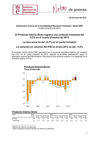 30 de enero de 2014

Estimación avance de la Contabilidad Nacional Trimestral - Base 2008
Cuarto trimestre de 2013

El Producto Interior Bruto registra una variación trimestral del
0,3% en el cuarto trimestre de 2013
La tasa anual es del –0,1% en el cuarto trimestre
La variación en volumen del PIB en el año 2013 es del –1,2%
El Producto Interior Bruto (PIB)1 generado por la economía española registra una variación
del 0,3% en el cuarto trimestre de 2013 respecto al trimestre precedente 2, según la
estimación avance del PIB trimestral. Esta tasa es dos décimas superior a la registrada en el
trimestre anterior (0,1%).

0,6
0,1

0,3

0,2 0,2

0,2

0,1

0,1
-0,0

-0,1

-0,4

-0,1

-0,1

-0,3

-0,3 -0,4

-0,4 -0,5 -0,4

-0,9

-0,4
-0,8

-1,1

-1,4

-1,9

-1,7

2009

2010

2011

2012

2013

Producto Interior Bruto
Tasas

2011
Tr. I

2012
Tr. II

Tr. III

Tr. IV

Tr. I

2013
Tr. II

Tr. III

Tr. IV

Tr. I

Tr. II

Tr. III

Tr. IV

Anuales

0,6

0,3

-0,0

-0,6

-1,2

-1,6

-1,7

-2,1

-2,0

-1,6

-1,1

-0,1

Trimestrales

0,2

-0,1

-0,3

-0,4

-0,4

-0,5

-0,4

-0,8

-0,4

-0,1

0,1

0,3

1
2

Medidas de volumen encadenadas.
Datos corregidos de estacionalidad y de efectos de calendario.

1

 