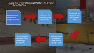Contractor fails
to follow the
written contract.
Government
terminates the
contract by giving
written notice.
The contractor
clears the site
within given
time.
The government
finds a new
contractor to
finish the work.
The contract pays
for the any losses
and damages
during work.
CLAUSE 51.0 : EVENTS AND CONSEQUENCES OF DEFAULT
BY THE CONTRACTOR
 