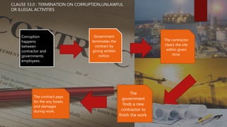 Corruption
happens
between
contractor and
governments
employees.
Government
terminates the
contract by
giving written
notice.
The contractor
clears the site
within given
time.
The
government
finds a new
contractor to
finish the work.
The contract pays
for the any losses
and damages
during work.
CLAUSE 53.0 : TERMINATION ON CORRUPTION,UNLAWFUL
OR ILLEGAL ACTIVITIES
 