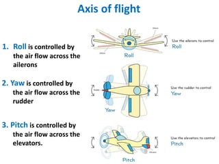 Pitch Rudder air craft Pitch | PPTX