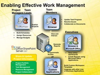 Enabling Effective Work ManagementTeam MembersProject ManagersTeam LeadsUpdate Task ProgressResolve IssuesCollaborate on DocumentsPublish ProjectsBrowserExecutivesBuild SchedulesAssign ResourcesManage BudgetsView and Interact Browser &Microsoft OfficeGenerate ReportsProgrammatic AccessView online dashboardsCreate Reports using Microsoft Office ApplicationsShare & Update Project InformationITProject Portfolio ManagementTask ManagementResource ManagementProject CollaborationBuild Custom Workspace TemplatesIntegrate with other Line of Business ApplicationsCustomApplications