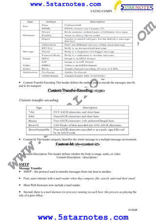 www.5starnotes.com

te

s.

co

m

CS2302-COMPUTER NETWORKS

w.
5s
t

ar

no

Content-Transfer-Encoding This header defines the method used to encode the messages into Os
and Is for transport.

ww

Content-Id This header uniquely identifies the whole message in a multiple-message environment.

Content-Description This header defines whether the body is image, audio, or video.
Content-Description: <description>

SMTP
Message Transfer
SMTP—the protocol used to transfer messages from one host to another.
First, users interact with a mail reader when they compose, file, search, and read their email.
Most Web browsers now include a mail reader.
Second, there is a mail daemon (or process) running on each host. this process as playing the
role of a post office:

III YEAR

www.5starnotes.com

 