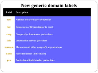 New generic domain labelsNew generic domain labels
Label Description
aero Airlines and aerospace companies
biz Businesses or firms (similar to com)
coop Cooperative business organizations
info Information service providers
museum Museums and other nonprofit organizations
name Personal names (individuals)
pro Professional individual organizations
 