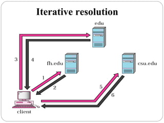 Iterative resolution
 