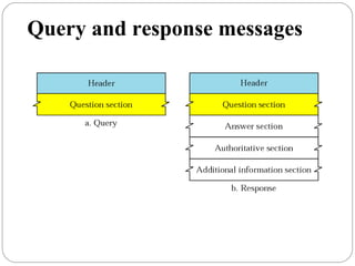 Query and response messages
 