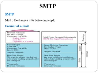 SMTP
SMTP
Mail : Exchanges info between people
Format of e-mail
 