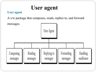 User agent
User agent
A s/w package that composes, reads, replies to, and forward
messages.
 