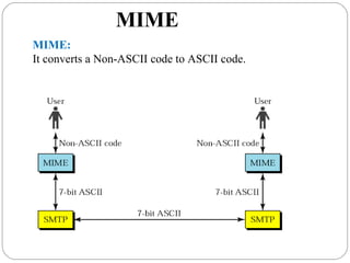 MIME
MIME:
It converts a Non-ASCII code to ASCII code.
 