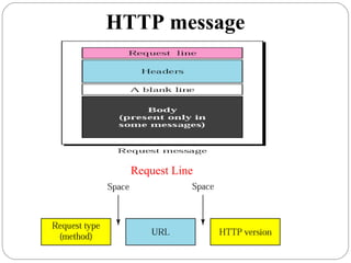 HTTP message
Request Line
 