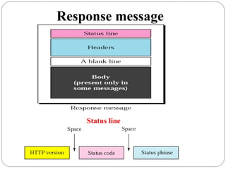 Response message
Status line
 