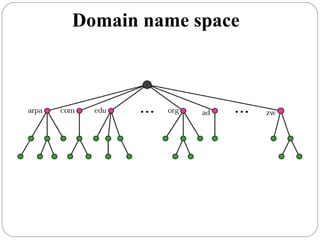 Domain name space
 