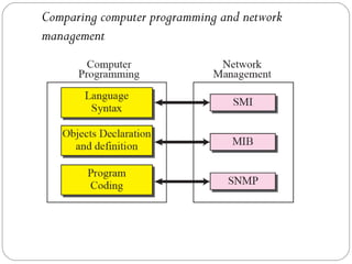 Comparing computer programming and network
management
 