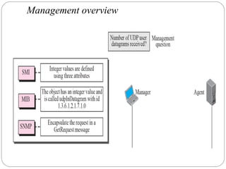 Management overview
 