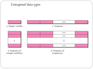 Conceptual data types
 