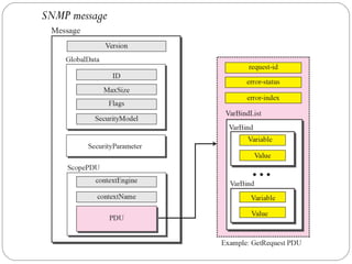 SNMP message
 