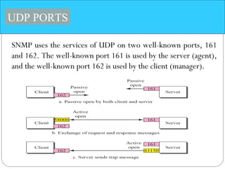 UDP PORTS
SNMP uses the services of UDP on two well-known ports, 161
and 162. The well-known port 161 is used by the server (agent),
and the well-known port 162 is used by the client (manager).
 