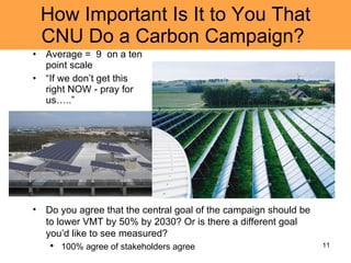 How Important Is It to You That CNU Do a Carbon Campaign?  Average =  9  on a ten point scale “ If we don’t get this right NOW - pray for us…..” Do you agree that the central goal of the campaign should be to lower VMT by 50% by 2030? Or is there a different goal you’d like to see measured? 100% agree of stakeholders agree 