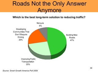 Roads Not the Only Answer Anymore Which is the best long-term solution to reducing traffic? Source: Smart Growth America Poll 2009 
