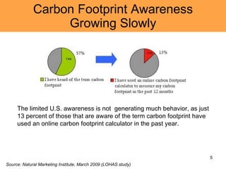 Carbon Footprint Awareness Growing Slowly                                                                                                                                            The limited U.S. awareness is not  generating much behavior, as just 13 percent of those that are aware of the term carbon footprint have used an online carbon footprint calculator in the past year. Source: Natural Marketing Institute, March 2009 (LOHAS study) 