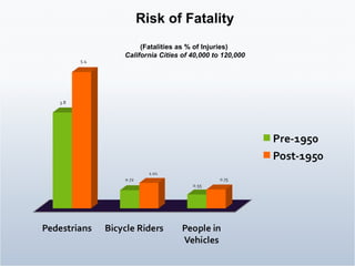 Risk of Fatality (Fatalities as % of Injuries)   California Cities of 40,000 to 120,000 