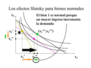 Los efectos Slutsky para bienes normales
  x2            El bien 1 es normal porque
                un mayor ingreso incrementa
                la demanda

x2’                 (x1’’’,x2’’’)

x2’’




       x1’   x1’’                      x1
 