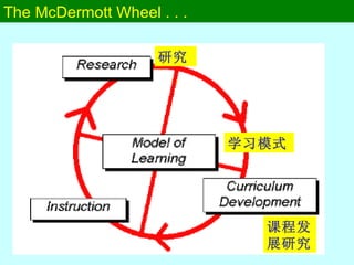The McDermott Wheel . . . 研究 课程发展研究 学习模式 