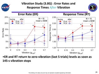 Vibration Study (3.8G) : Error Rates and
                  Response Times After Vibration

           Error Rate (ER)                                                                 Response Time (RT)




•ER and RT return to zero-vibration (last 5 trials) levels as soon as
145-s vibration stops


                    This briefing is for status only and may not represent complete engineering information     28
 