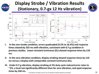 Display Strobe / Vibration Results
                (Stationary, 0.7-gx 12 Hz vibration)




I.    In the non-strobe condition, errors quadrupled (3.5% to 16.4%) and response
     times slowed by 325 ms with vibration, consistent with 0.7-g condition in
     previous studies. Lower constant luminance (EL) slowed response times by 110
     ms.
II. In the zero-vibration condition, display strobing slowed response times by 110
    ms versus a display with comparable constant luminance (EL).
III. Under 0.7-g vibration, display strobing at 5% duty cycle reduced error rates to
     ~5%, a level not significantly different than for zero vibration, and sped response
     times by 240 ms. This briefing is for status only and may not represent complete engineering information   30
 