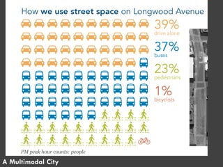 A Multimodal City
PM peak hour counts: people
 