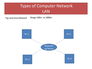 List Line Network Computer Computer Networks.pptx