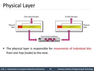 Layered Movement System Computer Networks | Unit-1 | GTU | 4th Semester | PPTX