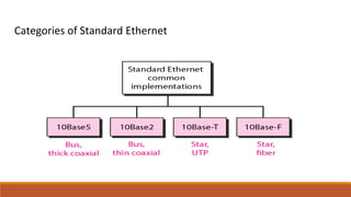 Categories of Standard Ethernet
 