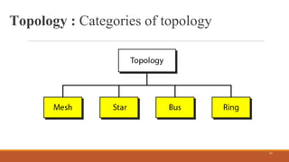 Topology : Categories of topology
21
 