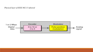 Physical layer of IEEE 802.11 infrared
 