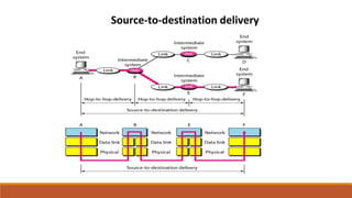 Source-to-destination delivery
 