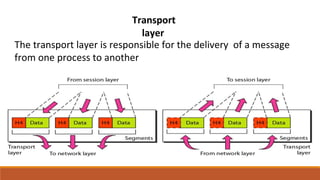 Transport
layer
The transport layer is responsible for the delivery of a message
from one process to another
 